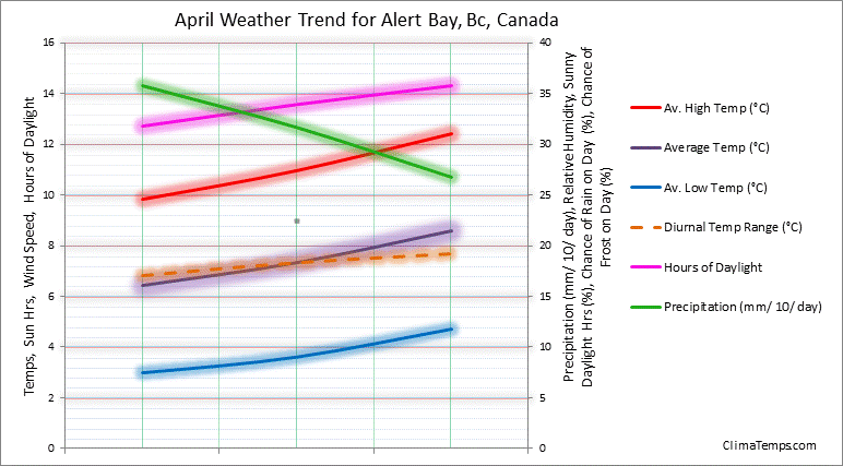 Graph of weather in Alert Bay, Bc in April