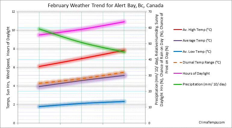 Graph of weather in Alert Bay, Bc in February