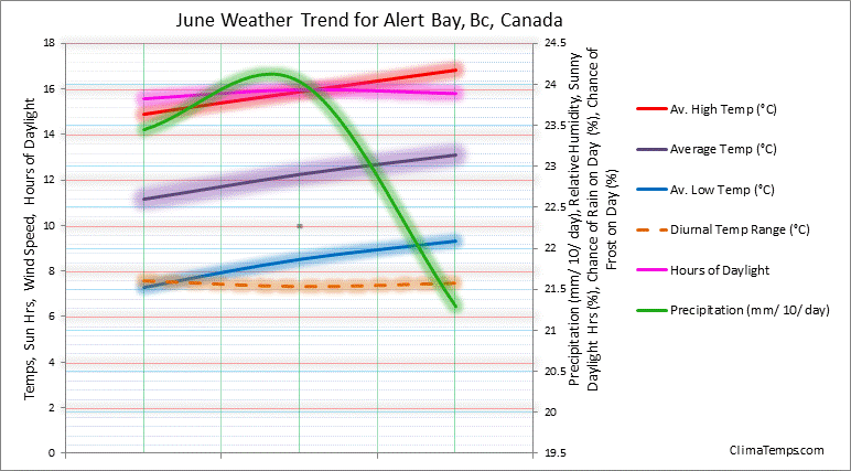 Graph of weather in Alert Bay, Bc in June