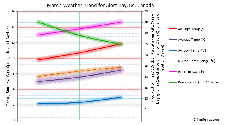 Graph of weather in Alert Bay, Bc in March